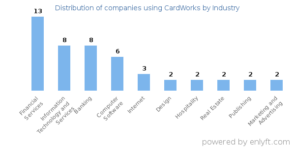 Companies using CardWorks - Distribution by industry
