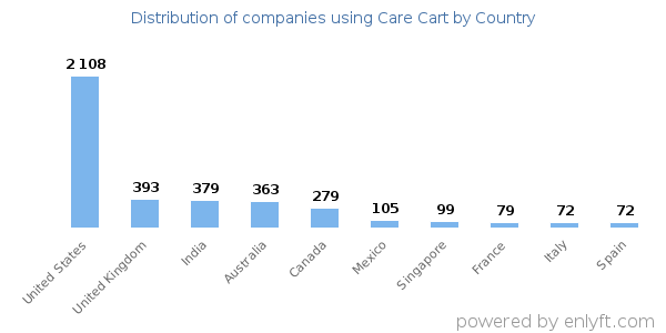 Care Cart customers by country