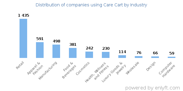 Companies using Care Cart - Distribution by industry