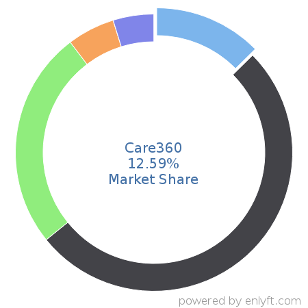 Care360 market share in Laboratory Information Management System (LIMS) is about 13.86%