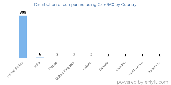 Care360 customers by country