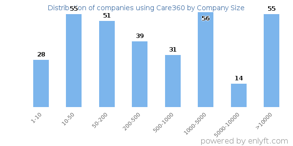 Companies using Care360, by size (number of employees)