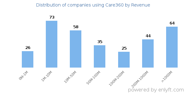 Care360 clients - distribution by company revenue