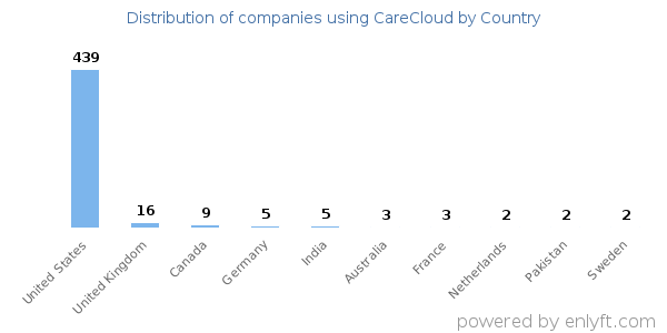 CareCloud customers by country