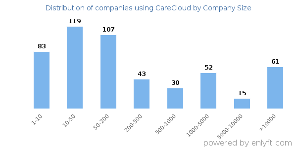 Companies using CareCloud, by size (number of employees)