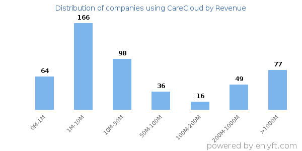 CareCloud clients - distribution by company revenue