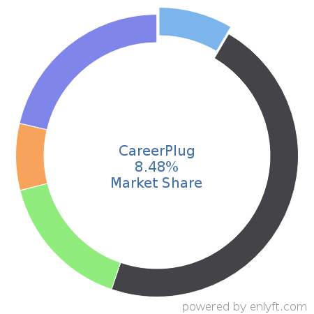 CareerPlug market share in Employment Background Checks is about 15.12%