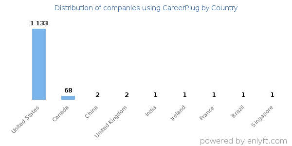 CareerPlug customers by country