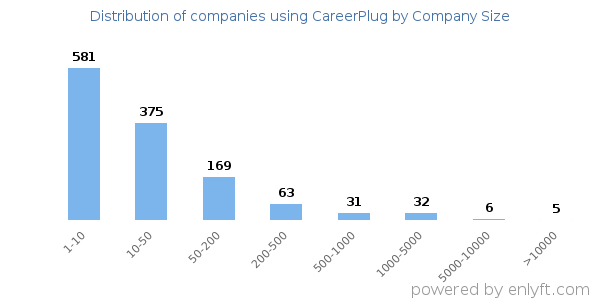 Companies using CareerPlug, by size (number of employees)