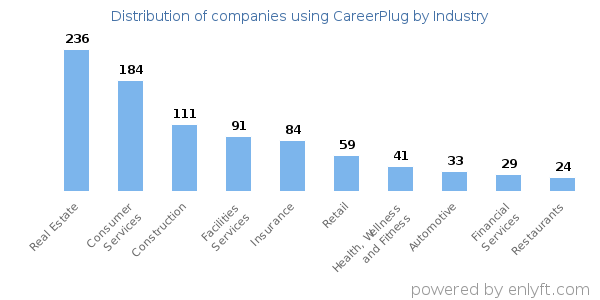 Companies using CareerPlug - Distribution by industry