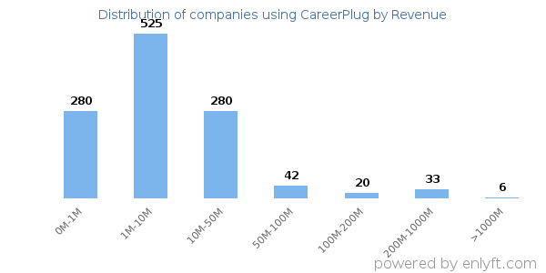 CareerPlug clients - distribution by company revenue