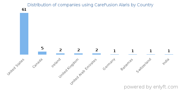 CareFusion Alaris customers by country