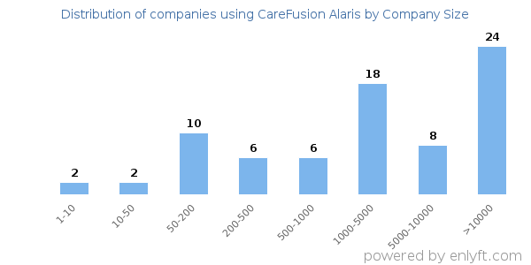 Companies using CareFusion Alaris, by size (number of employees)