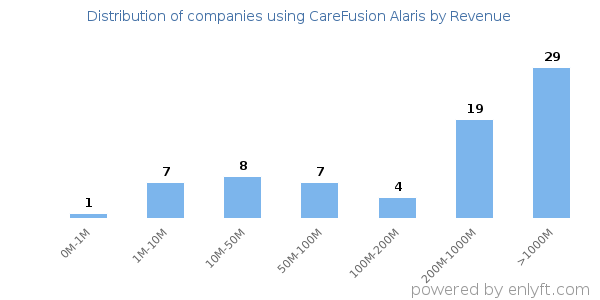 CareFusion Alaris clients - distribution by company revenue
