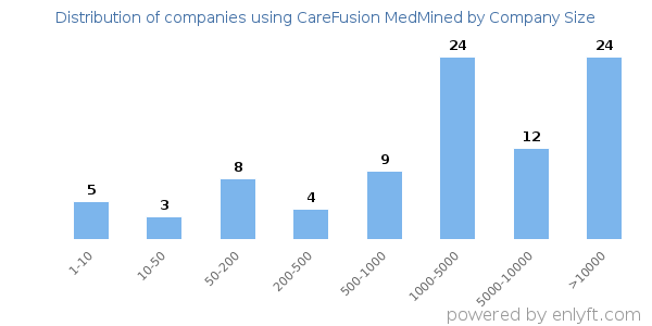 Companies using CareFusion MedMined, by size (number of employees)