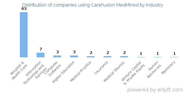 Companies using CareFusion MedMined - Distribution by industry