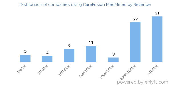 CareFusion MedMined clients - distribution by company revenue