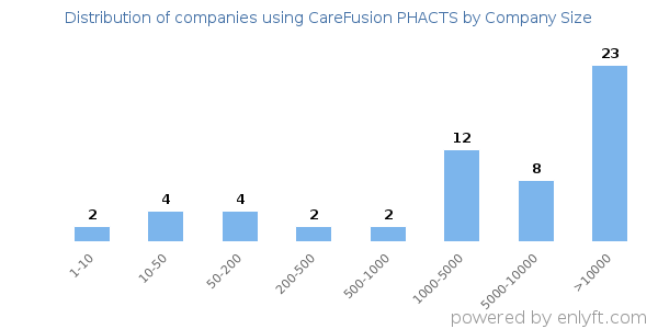 Companies using CareFusion PHACTS, by size (number of employees)