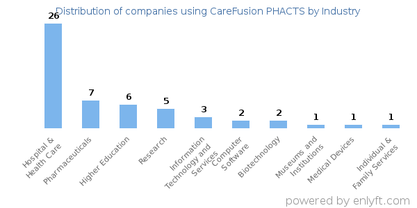 Companies using CareFusion PHACTS - Distribution by industry