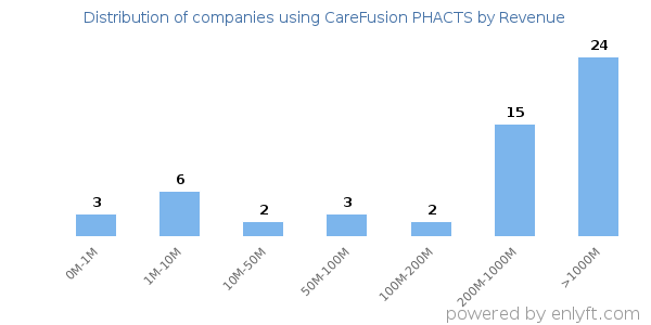 CareFusion PHACTS clients - distribution by company revenue