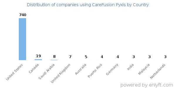 CareFusion Pyxis customers by country
