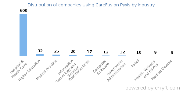 Companies using CareFusion Pyxis - Distribution by industry