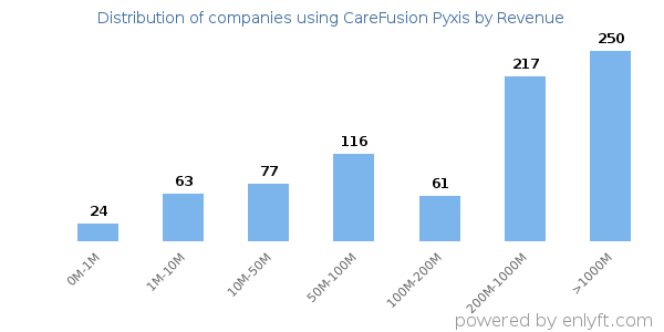 CareFusion Pyxis clients - distribution by company revenue