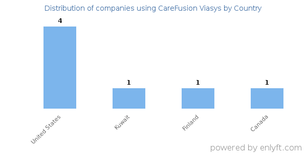 CareFusion Viasys customers by country