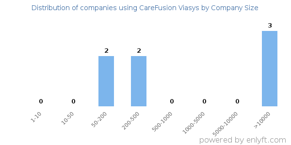 Companies using CareFusion Viasys, by size (number of employees)