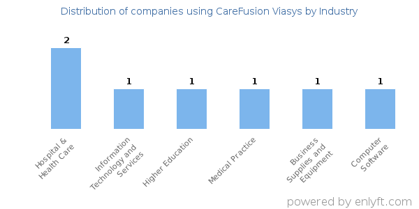 Companies using CareFusion Viasys - Distribution by industry