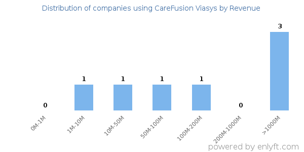CareFusion Viasys clients - distribution by company revenue