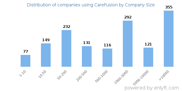 Companies using CareFusion, by size (number of employees)