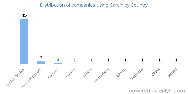 Carefx customers by country