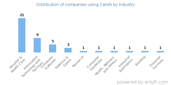 Companies using Carefx - Distribution by industry