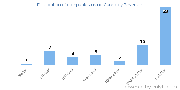 Carefx clients - distribution by company revenue
