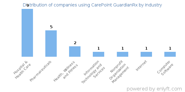 Companies using CarePoint GuardianRx - Distribution by industry