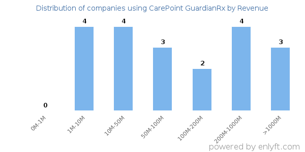 CarePoint GuardianRx clients - distribution by company revenue
