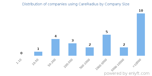 Companies using CareRadius, by size (number of employees)