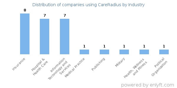 Companies using CareRadius - Distribution by industry