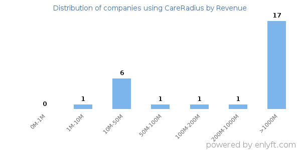 CareRadius clients - distribution by company revenue