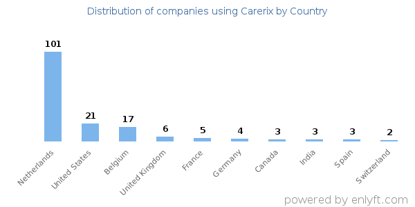 Carerix customers by country