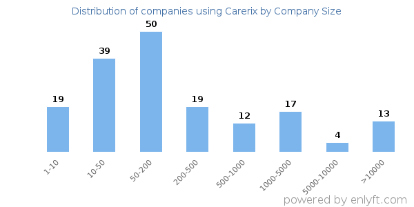 Companies using Carerix, by size (number of employees)