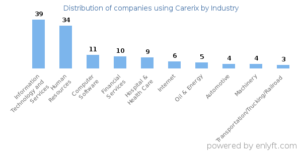 Companies using Carerix - Distribution by industry