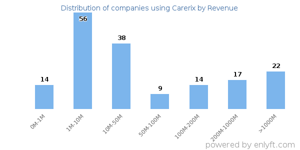 Carerix clients - distribution by company revenue