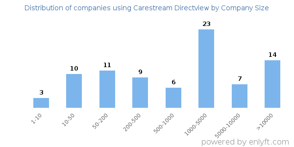 Companies using Carestream Directview, by size (number of employees)