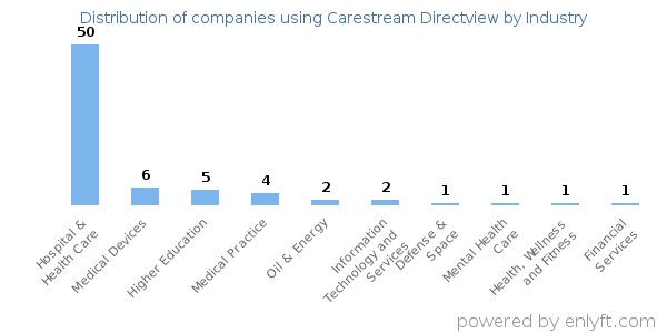 Companies using Carestream Directview - Distribution by industry