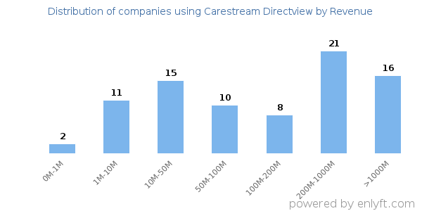 Carestream Directview clients - distribution by company revenue