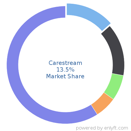 Carestream market share in Medical Devices is about 11.76%