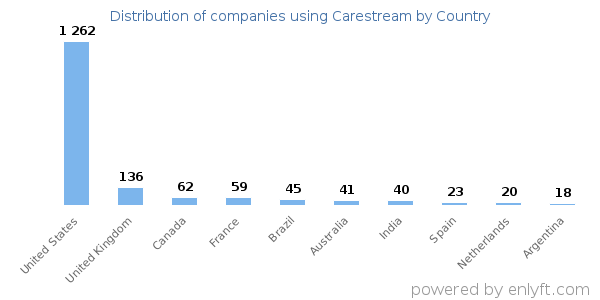 Carestream customers by country