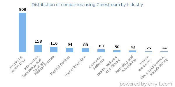 Companies using Carestream - Distribution by industry